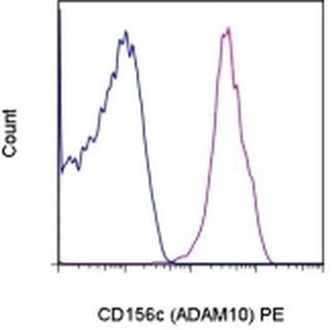 ADAM10 Antibody in Flow Cytometry (Flow)