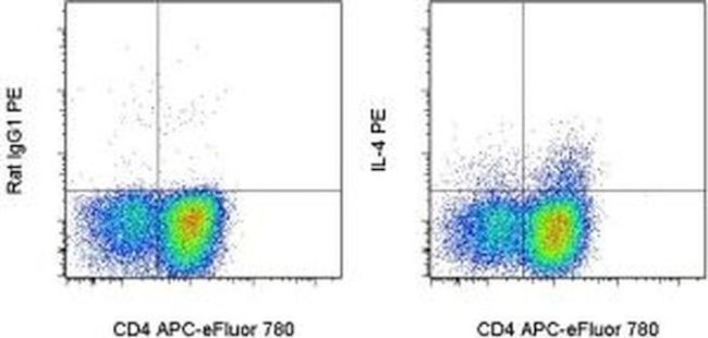 IL-4 Antibody in Flow Cytometry (Flow)