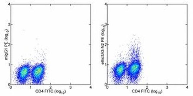 IL-21 Antibody in Flow Cytometry (Flow)