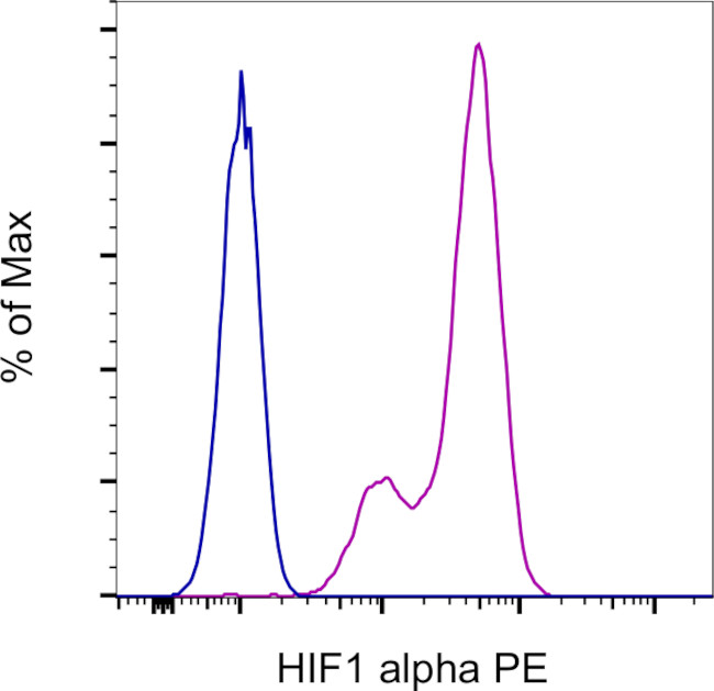 HIF-1 alpha Antibody in Flow Cytometry (Flow)