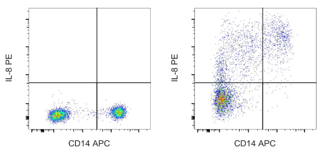 IL-8 (1-77) (CXCL8) Antibody in Flow Cytometry (Flow)