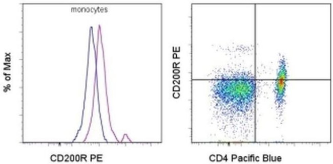 CD200 Receptor Monoclonal Antibody (OX108), PE (12-9201-42)