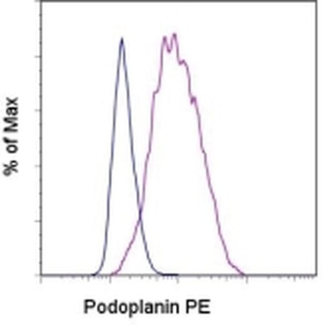 Podoplanin Antibody in Flow Cytometry (Flow)