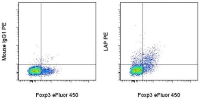 LAP (Latency Associated peptide) Antibody in Flow Cytometry (Flow)