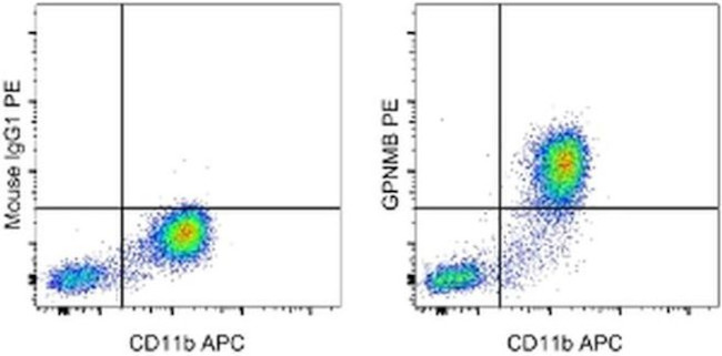 GPNMB Antibody in Flow Cytometry (Flow)