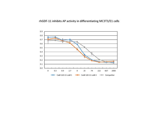 Human/Mouse/Rat GDF-11 Protein in Functional Assay (FN)