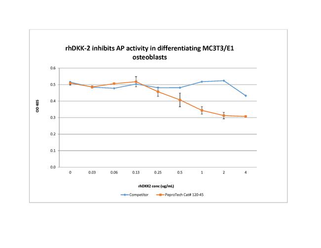 Human DKK-2 Protein in Functional Assay (FN)