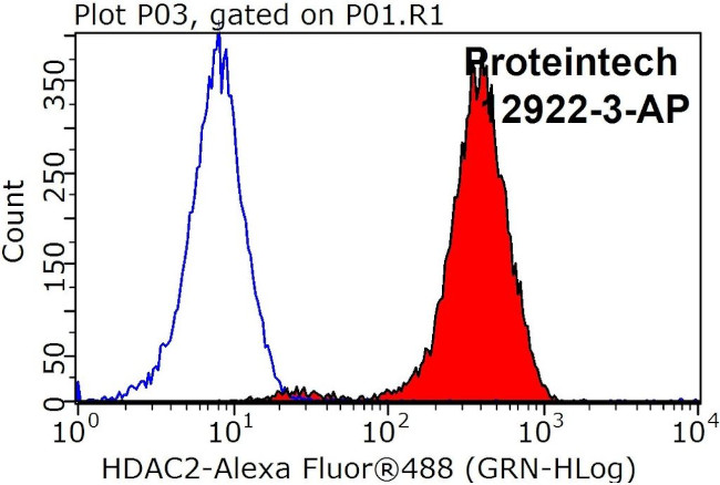 HDAC2 Antibody in Flow Cytometry (Flow)