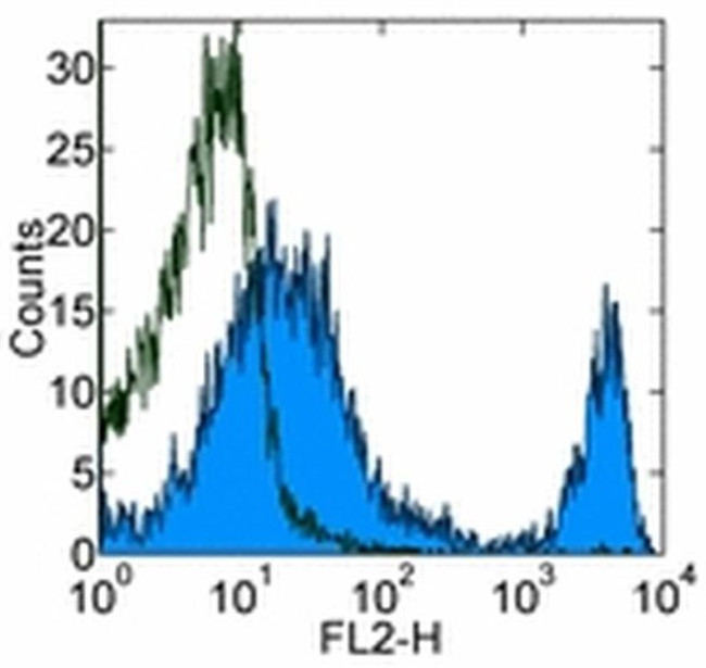 CD4 Antibody in Flow Cytometry (Flow)