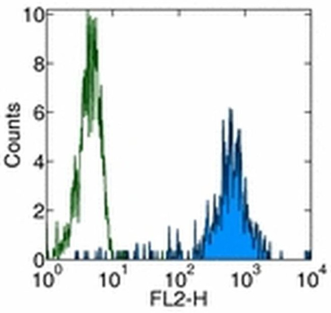 CD11b Antibody in Flow Cytometry (Flow)