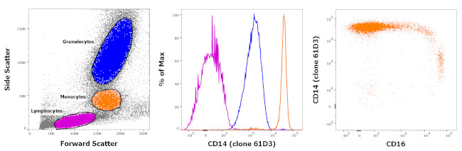 CD14 Monoclonal Antibody (61D3), Biotin, eBioscience™