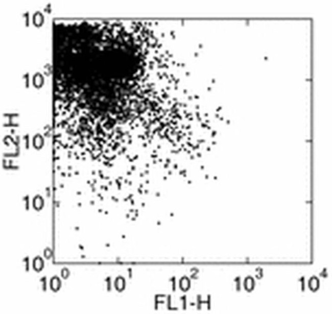 CD34 Antibody in Flow Cytometry (Flow)