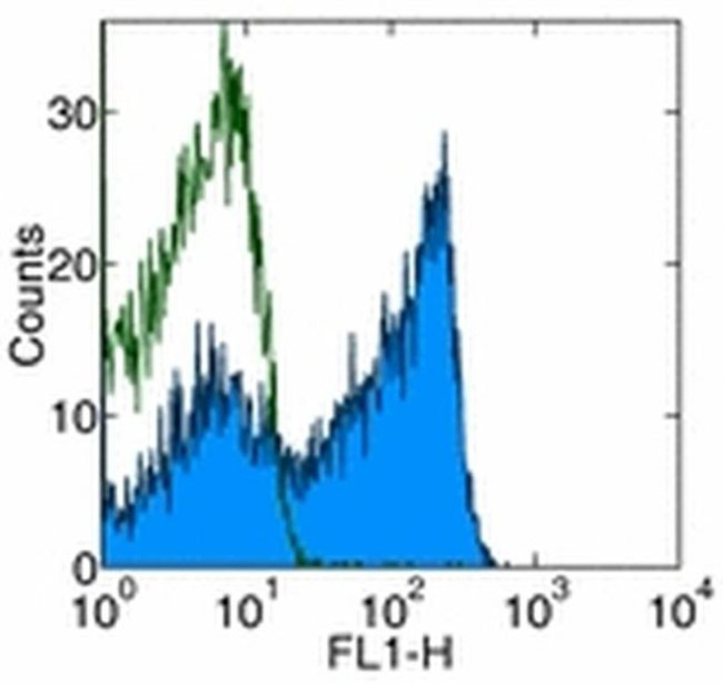 CD45R (B220) Antibody in Flow Cytometry (Flow)