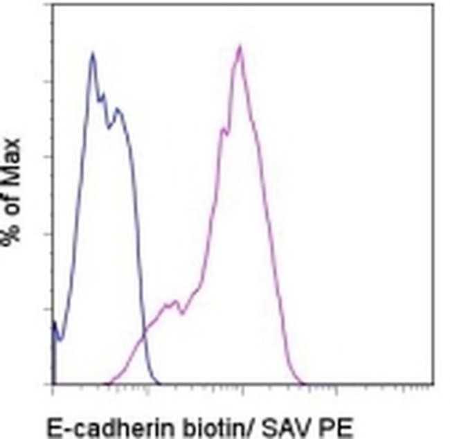 CD324 (E-Cadherin) Antibody in Flow Cytometry (Flow)