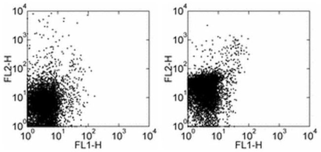 CD282 (TLR2) Antibody in Flow Cytometry (Flow)