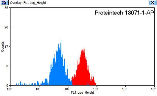 CD97 Antibody in Flow Cytometry (Flow)