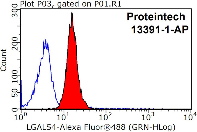 Galectin-4 Antibody in Flow Cytometry (Flow)