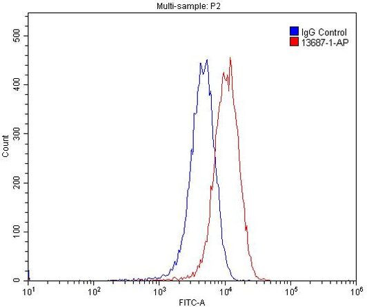 VEGFR-1/FLT-1 Antibody in Flow Cytometry (Flow)