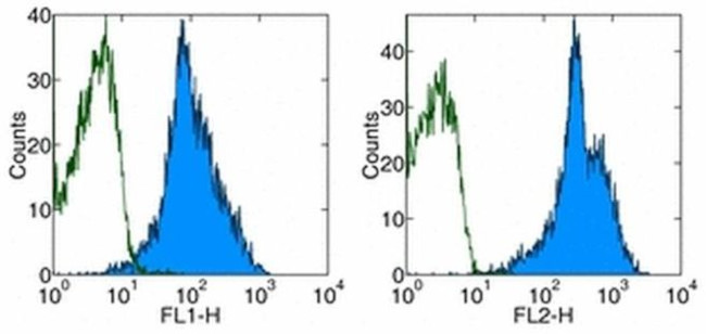 CD11a (LFA-1alpha) Antibody in Flow Cytometry (Flow)