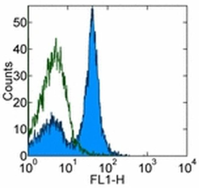 CD16/CD32 Monoclonal Antibody (93) (14-0161-82)