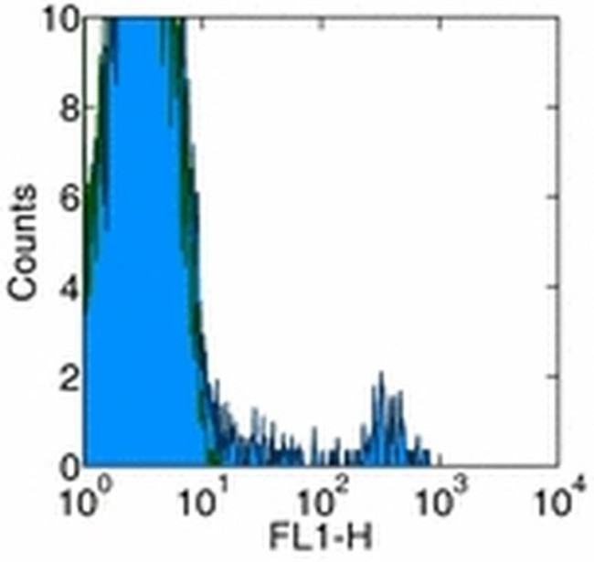 Granulocyte Marker Antibody in Flow Cytometry (Flow)