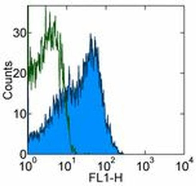 CD62P (P-Selectin) Antibody in Flow Cytometry (Flow)