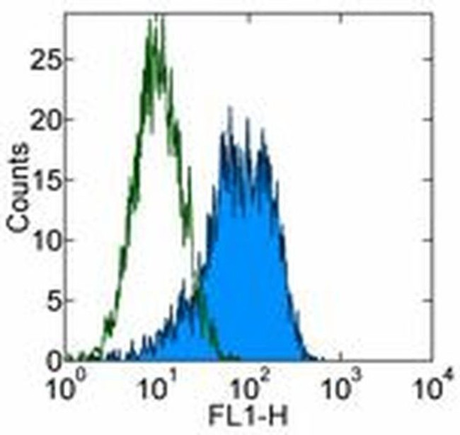 CD90 (Thy-1) Antibody in Flow Cytometry (Flow)