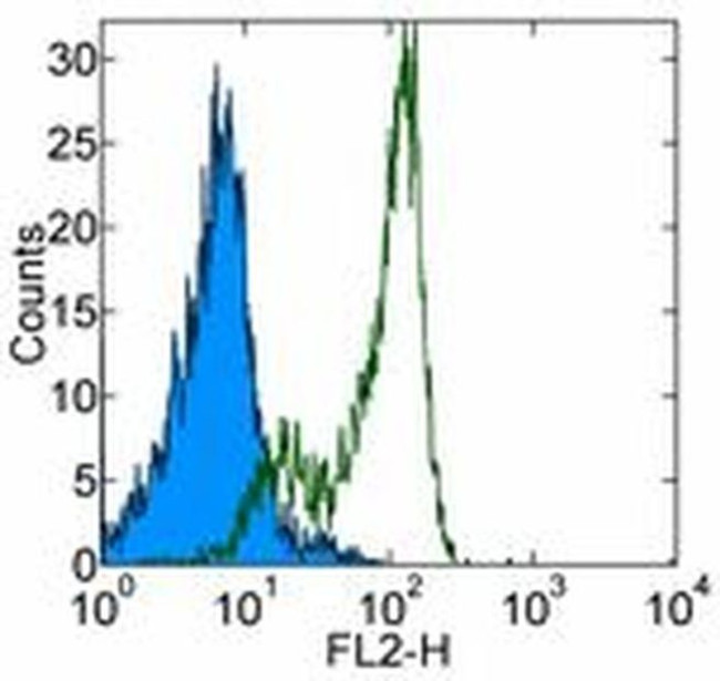 CD100 (SEMA4D) Antibody in Flow Cytometry (Flow)