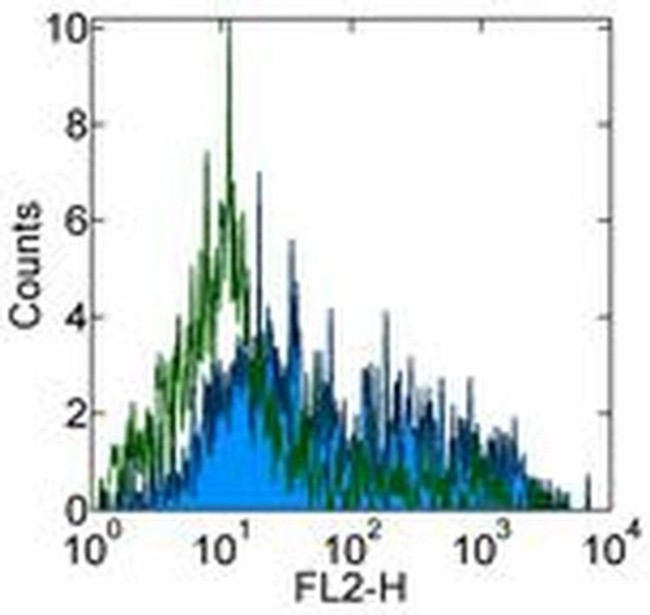 CD209b (SIGN-R1) Antibody in Flow Cytometry (Flow)