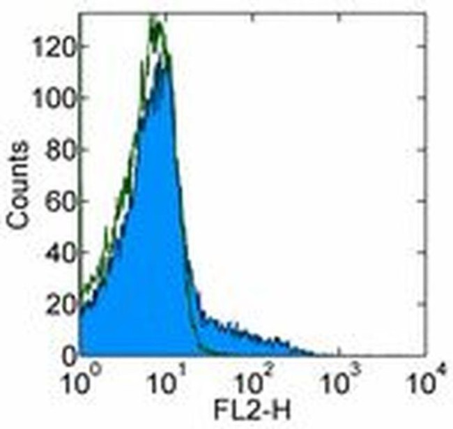 3G11 Sialoganglioside Antigen Antibody in Flow Cytometry (Flow)