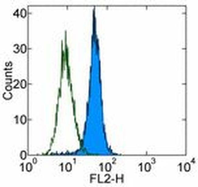 Lymphotoxin beta Receptor Antibody in Flow Cytometry (Flow)