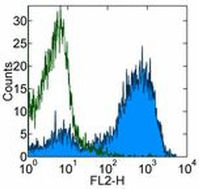 Ea52-68 peptide bound to I-Ab Antibody in Flow Cytometry (Flow)