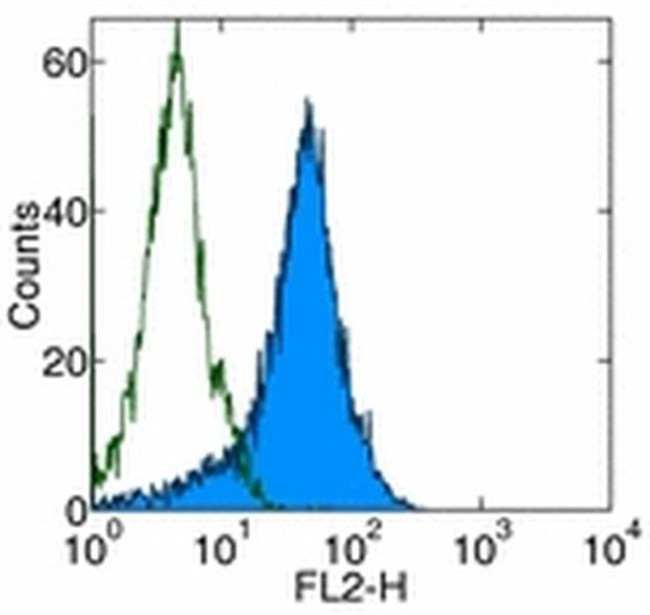 CD309 (FLK1) Antibody in Flow Cytometry (Flow)