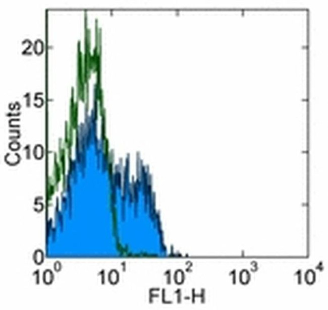 CD314 (NKG2D) Antibody in Flow Cytometry (Flow)