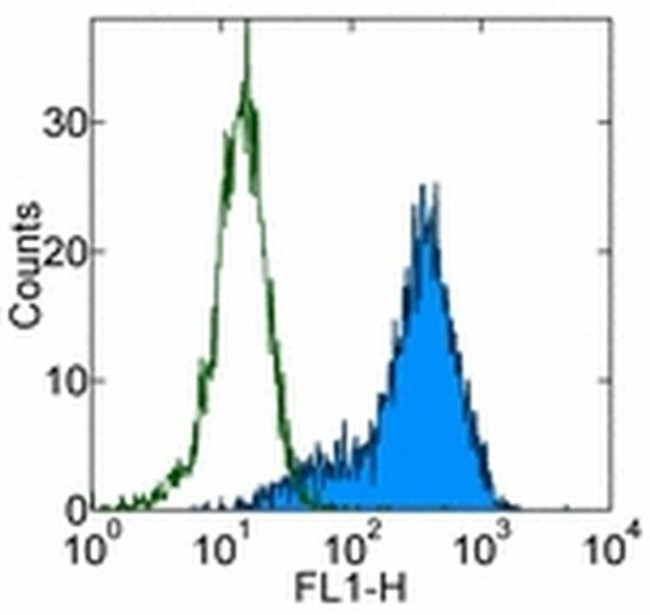 Ly-6A/E (Sca-1) Antibody in Flow Cytometry (Flow)