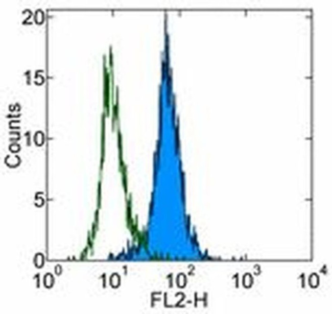 HAI-1 Antibody in Flow Cytometry (Flow)