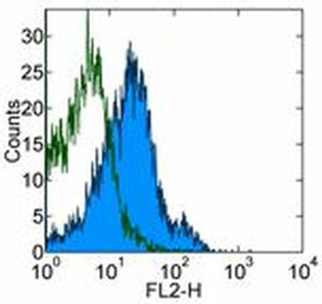 CD274 (PD-L1, B7-H1) Antibody in Flow Cytometry (Flow)