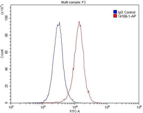 PTH2R Antibody in Flow Cytometry (Flow)