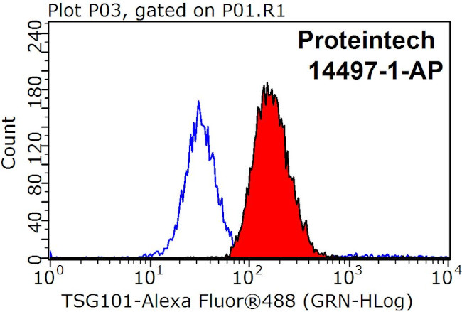 TSG101 Antibody in Flow Cytometry (Flow)