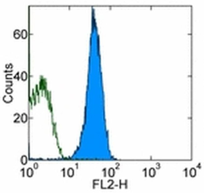 CD45 Antibody in Flow Cytometry (Flow)