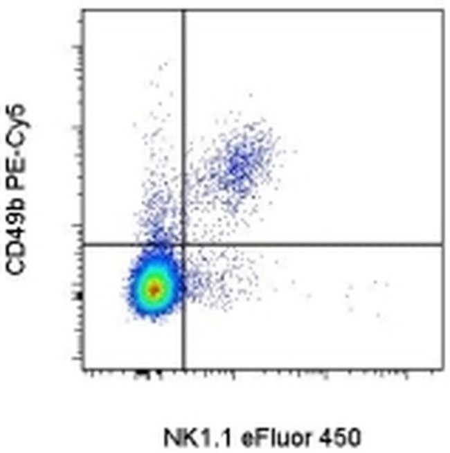 CD49b (Integrin alpha 2) Antibody in Flow Cytometry (Flow)