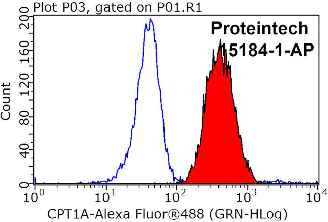 CPT1A Antibody in Flow Cytometry (Flow)