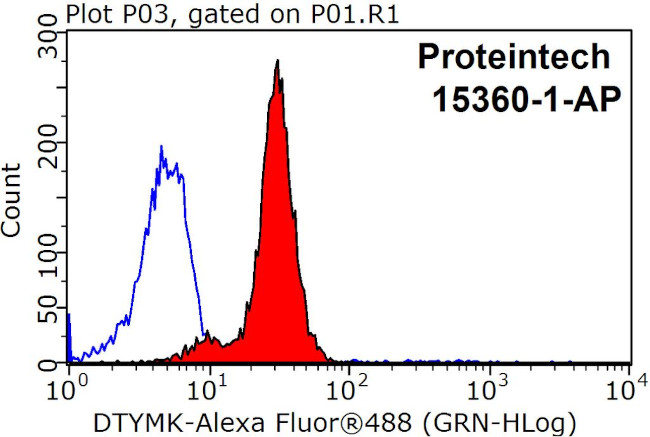 DTYMK Antibody in Flow Cytometry (Flow)