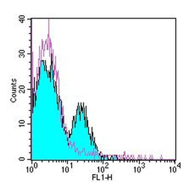 CD51/CD61 (Integrin alpha v beta 3) Antibody in Flow Cytometry (Flow)