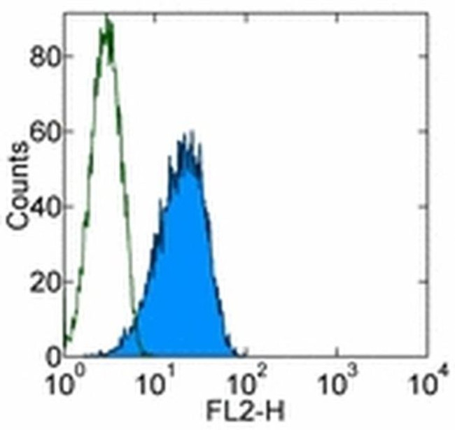 CD201 (EPCR) Antibody in Flow Cytometry (Flow)