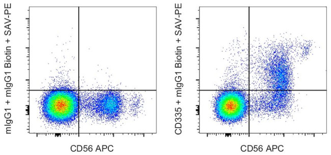 CD335 (NKp46) Antibody in Flow Cytometry (Flow)