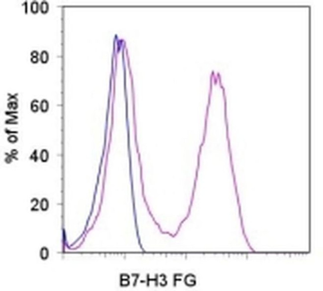 CD276 (B7-H3) Monoclonal Antibody (MIH35), Functional Grade (16