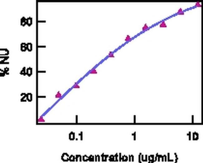 IL-21 Antibody in Functional Assay (FN)