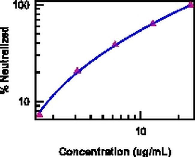 IL-12 p35 Antibody in Functional Assay (FN)