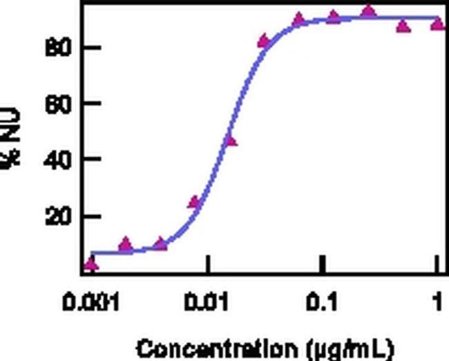 IL-15/IL-15R Complex Antibody in Functional Assay (FN)